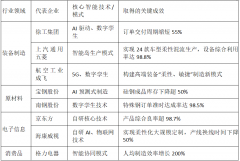 成长示状：中国智能制制实现了从上冲破”到“